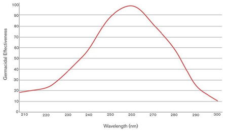 Disenfection Effectiveness of UV Wavelengths